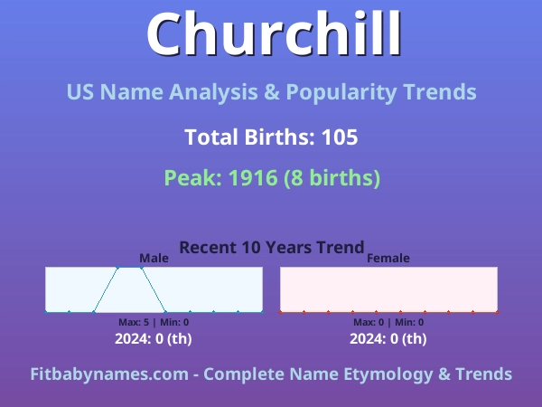 Infographic: Churchill name meaning, origin, and popularity trends in the United States (US baby name analysis chart)
