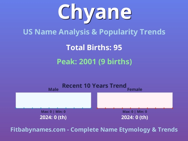 Infographic: Chyane name meaning, origin, and popularity trends in the United States (US baby name analysis chart)