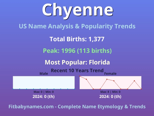 Infographic: Chyenne name meaning, origin, and popularity trends in the United States (US baby name analysis chart)