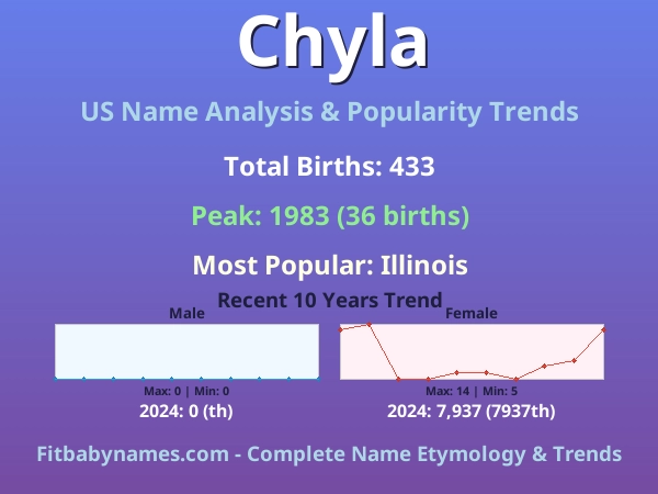 Infographic: Chyla name meaning, origin, and popularity trends in the United States (US baby name analysis chart)