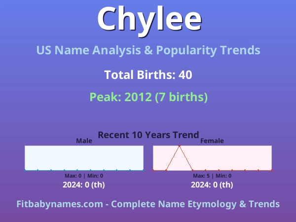 Infographic: Chylee name meaning, origin, and popularity trends in the United States (US baby name analysis chart)