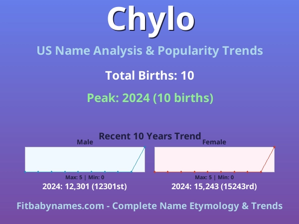 Infographic: Chylo name meaning, origin, and popularity trends in the United States (US baby name analysis chart)