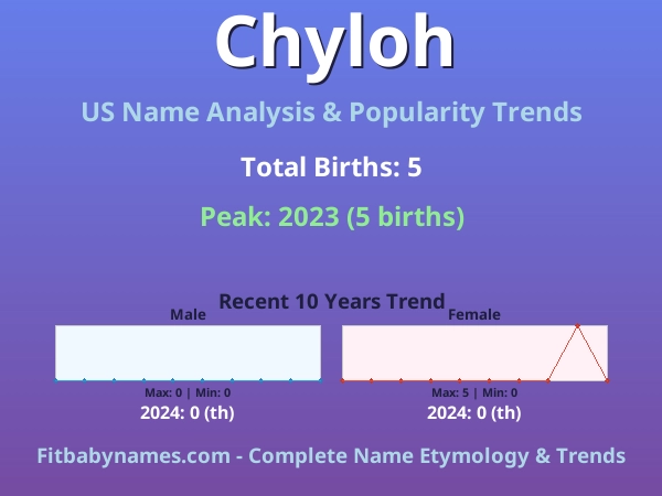 Infographic: Chyloh name meaning, origin, and popularity trends in the United States (US baby name analysis chart)