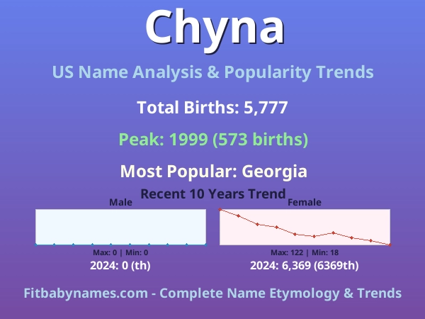 Infographic: Chyna name meaning, origin, and popularity trends in the United States (US baby name analysis chart)