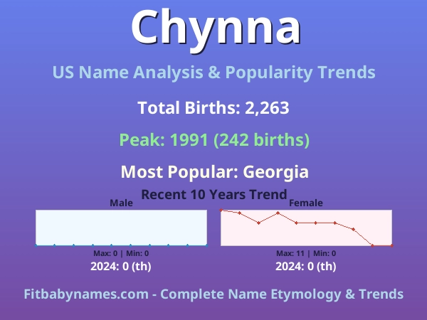 Infographic: Chynna name meaning, origin, and popularity trends in the United States (US baby name analysis chart)