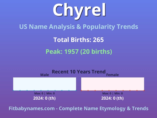 Infographic: Chyrel name meaning, origin, and popularity trends in the United States (US baby name analysis chart)