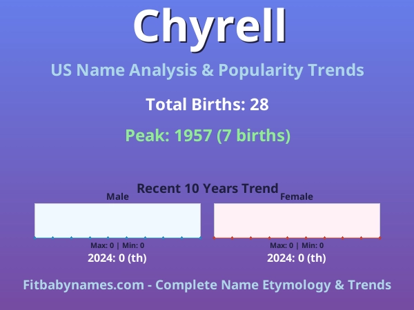 Infographic: Chyrell name meaning, origin, and popularity trends in the United States (US baby name analysis chart)