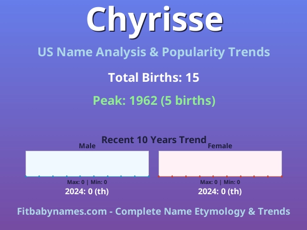 Infographic: Chyrisse name meaning, origin, and popularity trends in the United States (US baby name analysis chart)