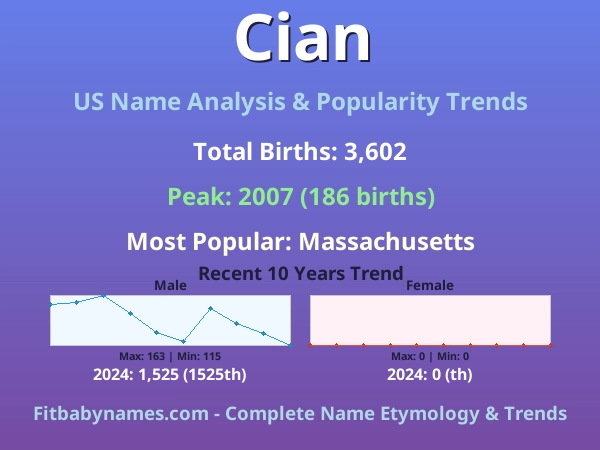 Infographic: Cian name meaning, origin, and popularity trends in the United States (US baby name analysis chart)