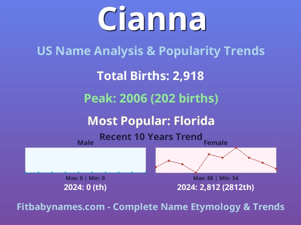 Infographic: Cianna name meaning, origin, and popularity trends in the United States (US baby name analysis chart)