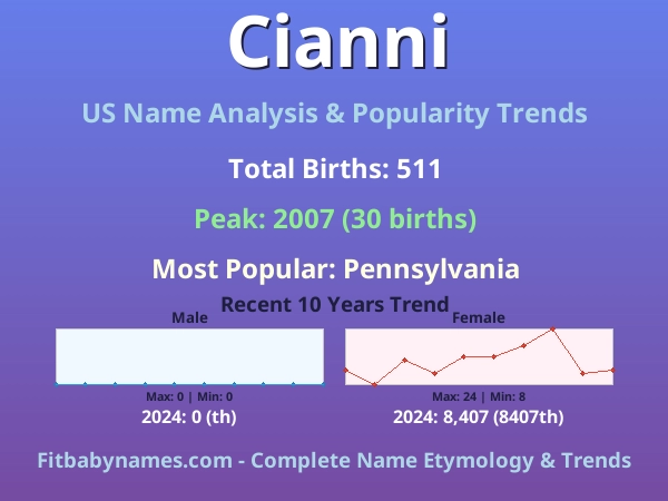 Infographic: Cianni name meaning, origin, and popularity trends in the United States (US baby name analysis chart)