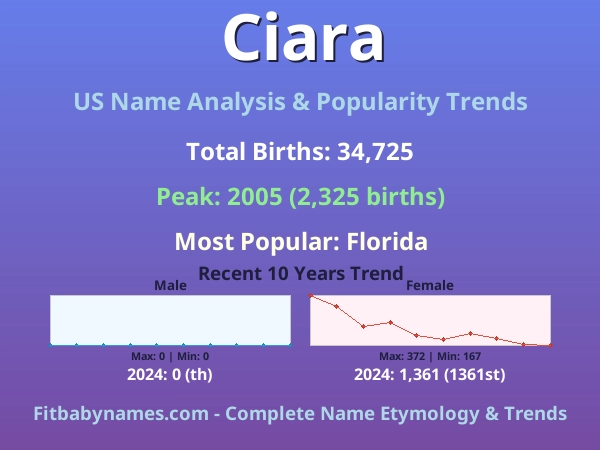 Infographic: Ciara name meaning, origin, and popularity trends in the United States (US baby name analysis chart)