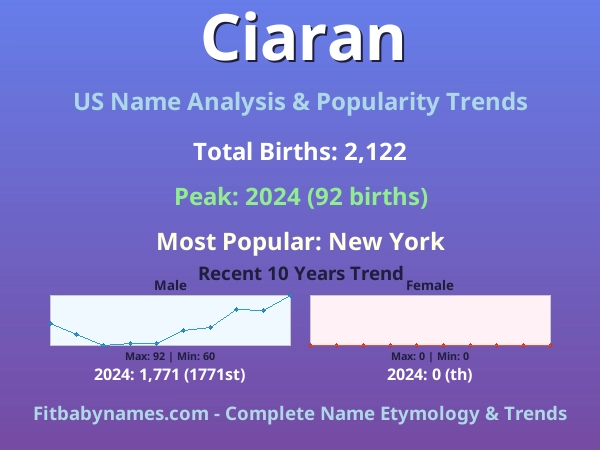 Infographic: Ciaran name meaning, origin, and popularity trends in the United States (US baby name analysis chart)