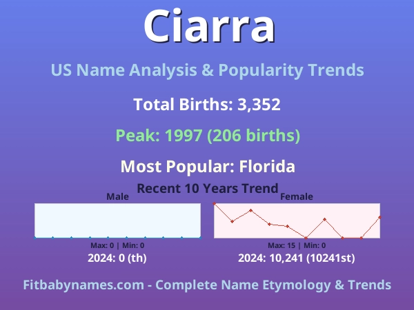 Infographic: Ciarra name meaning, origin, and popularity trends in the United States (US baby name analysis chart)