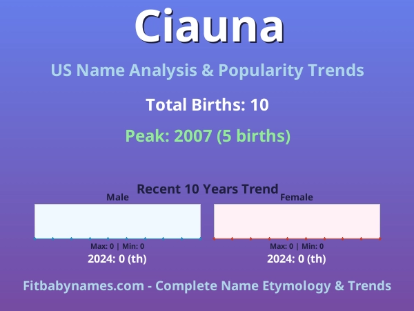 Infographic: Ciauna name meaning, origin, and popularity trends in the United States (US baby name analysis chart)