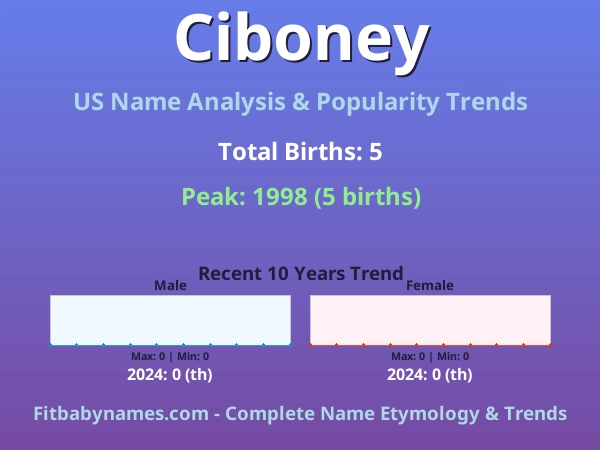 Infographic: Ciboney name meaning, origin, and popularity trends in the United States (US baby name analysis chart)