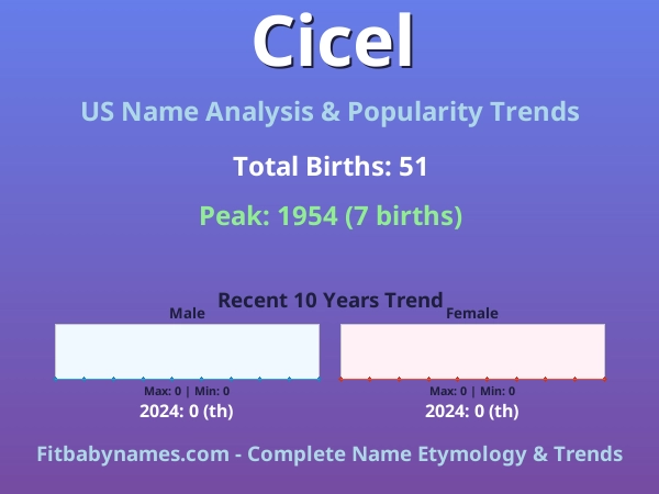 Infographic: Cicel name meaning, origin, and popularity trends in the United States (US baby name analysis chart)