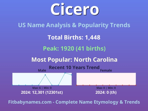 Infographic: Cicero name meaning, origin, and popularity trends in the United States (US baby name analysis chart)