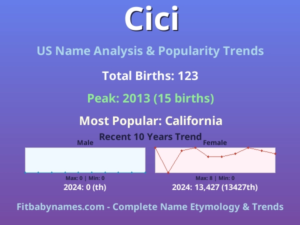 Infographic: Cici name meaning, origin, and popularity trends in the United States (US baby name analysis chart)