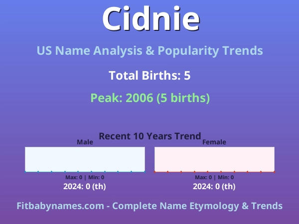 Infographic: Cidnie name meaning, origin, and popularity trends in the United States (US baby name analysis chart)