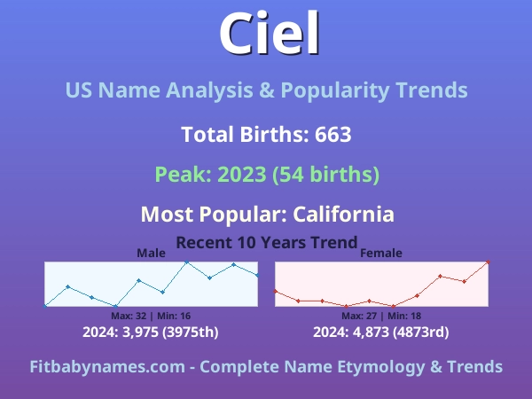 Infographic: Ciel name meaning, origin, and popularity trends in the United States (US baby name analysis chart)