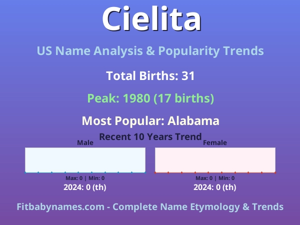 Infographic: Cielita name meaning, origin, and popularity trends in the United States (US baby name analysis chart)