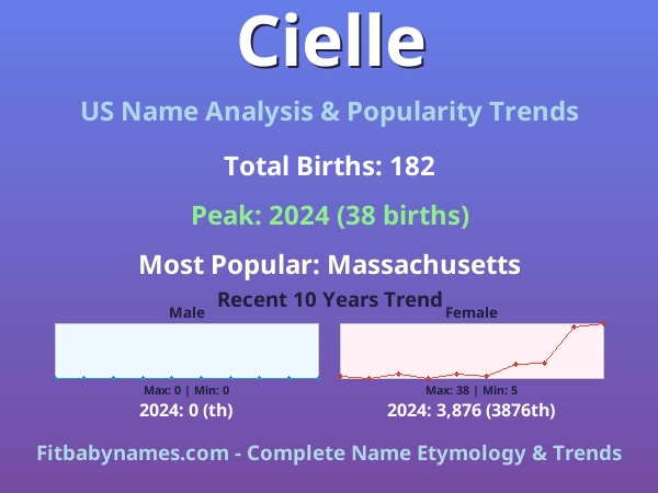 Infographic: Cielle name meaning, origin, and popularity trends in the United States (US baby name analysis chart)