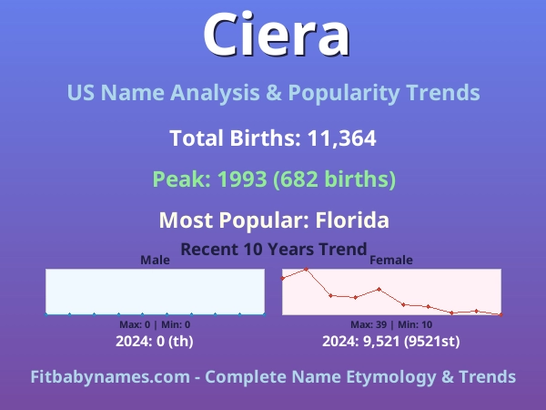 Infographic: Ciera name meaning, origin, and popularity trends in the United States (US baby name analysis chart)