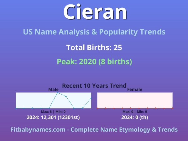 Infographic: Cieran name meaning, origin, and popularity trends in the United States (US baby name analysis chart)