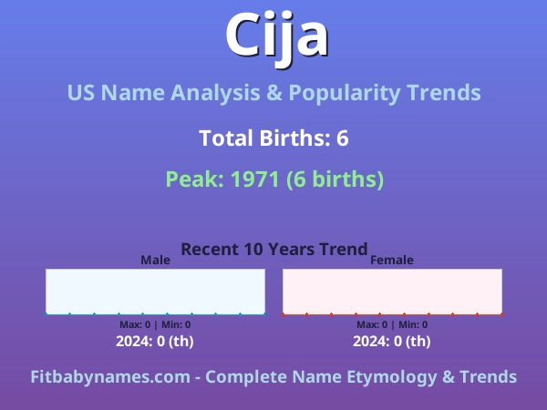 Infographic: Cija name meaning, origin, and popularity trends in the United States (US baby name analysis chart)