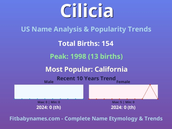 Infographic: Cilicia name meaning, origin, and popularity trends in the United States (US baby name analysis chart)