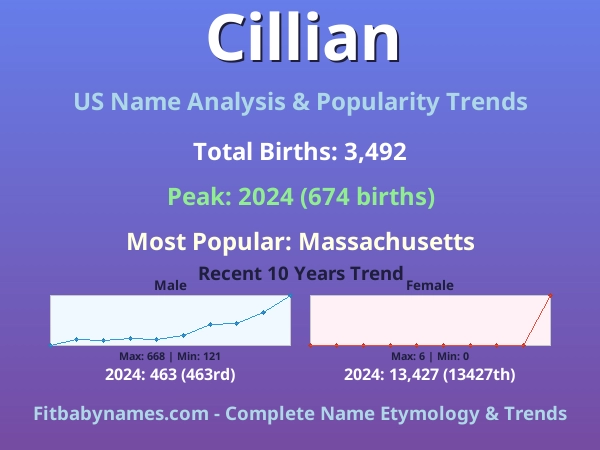 Infographic: Cillian name meaning, origin, and popularity trends in the United States (US baby name analysis chart)