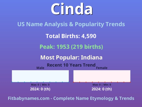 Infographic: Cinda name meaning, origin, and popularity trends in the United States (US baby name analysis chart)