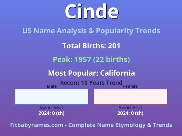 Infographic: Cinde name meaning, origin, and popularity trends in the United States (US baby name analysis chart)