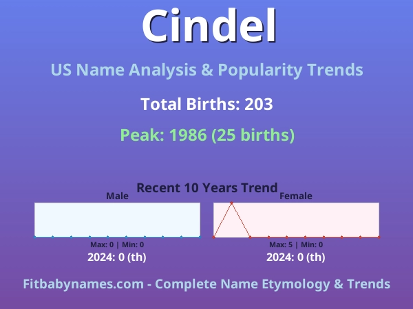 Infographic: Cindel name meaning, origin, and popularity trends in the United States (US baby name analysis chart)