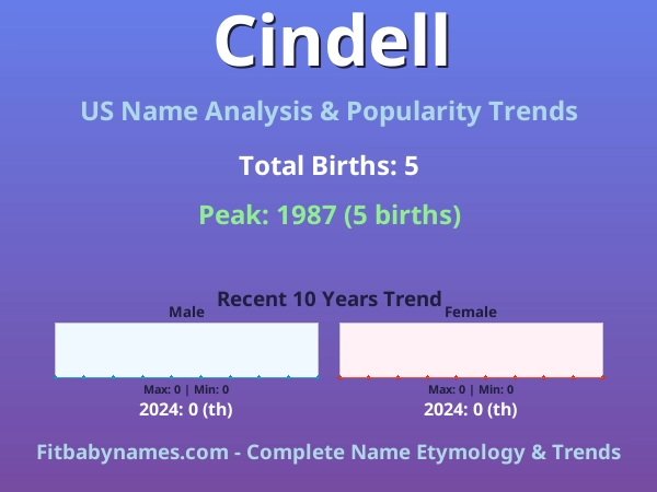 Infographic: Cindell name meaning, origin, and popularity trends in the United States (US baby name analysis chart)