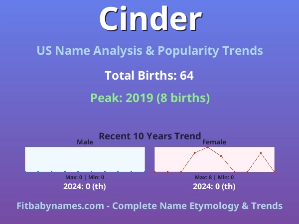 Infographic: Cinder name meaning, origin, and popularity trends in the United States (US baby name analysis chart)