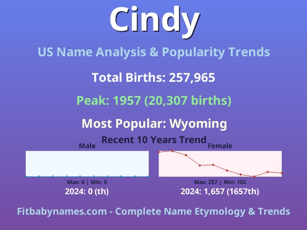 Infographic: Cindy name meaning, origin, and popularity trends in the United States (US baby name analysis chart)