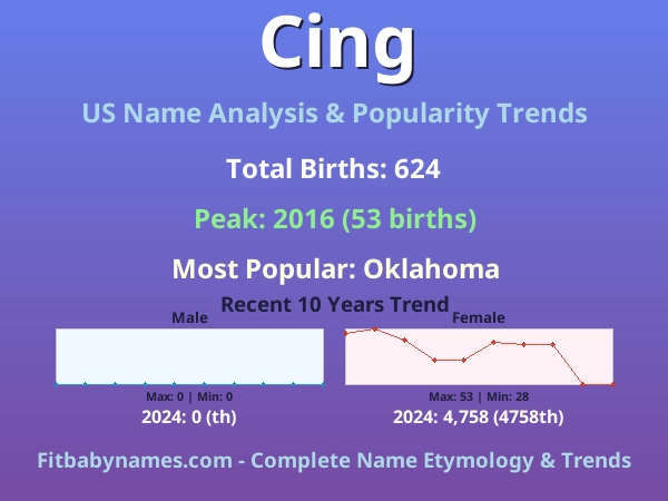 Infographic: Cing name meaning, origin, and popularity trends in the United States (US baby name analysis chart)