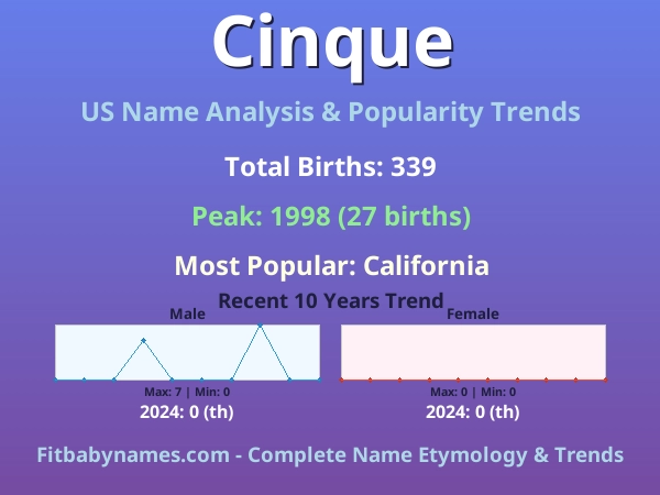 Infographic: Cinque name meaning, origin, and popularity trends in the United States (US baby name analysis chart)