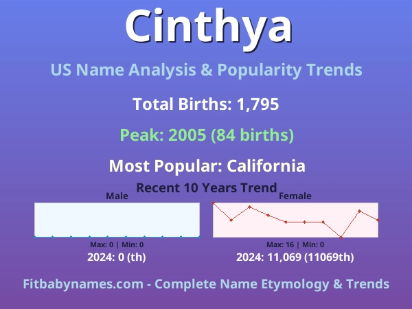 Infographic: Cinthya name meaning, origin, and popularity trends in the United States (US baby name analysis chart)