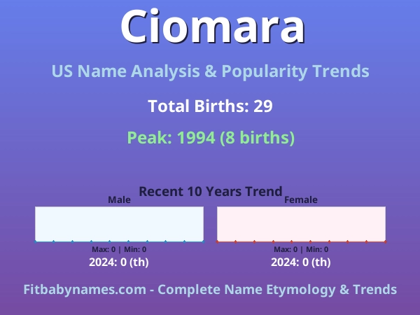 Infographic: Ciomara name meaning, origin, and popularity trends in the United States (US baby name analysis chart)