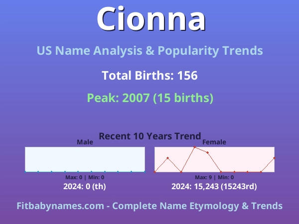 Infographic: Cionna name meaning, origin, and popularity trends in the United States (US baby name analysis chart)