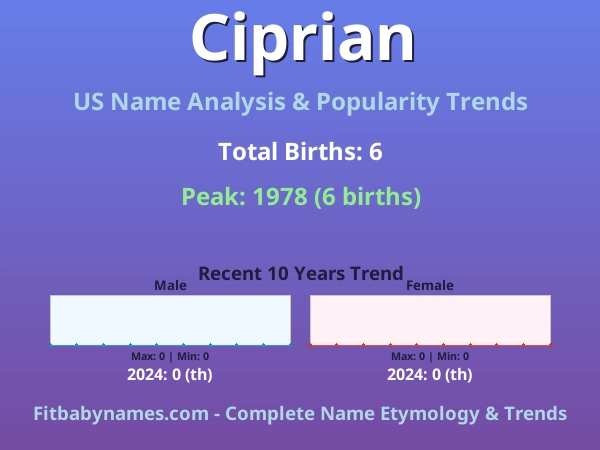 Infographic: Ciprian name meaning, origin, and popularity trends in the United States (US baby name analysis chart)