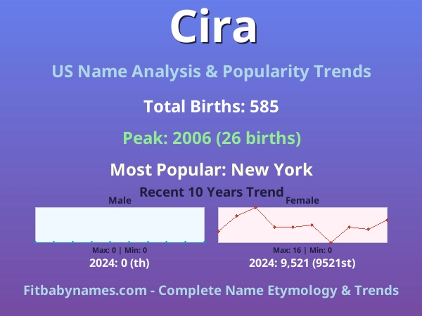 Infographic: Cira name meaning, origin, and popularity trends in the United States (US baby name analysis chart)