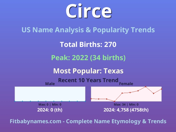 Infographic: Circe name meaning, origin, and popularity trends in the United States (US baby name analysis chart)