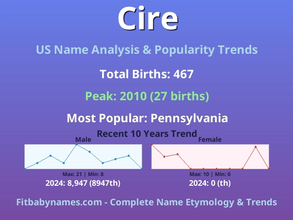 Infographic: Cire name meaning, origin, and popularity trends in the United States (US baby name analysis chart)