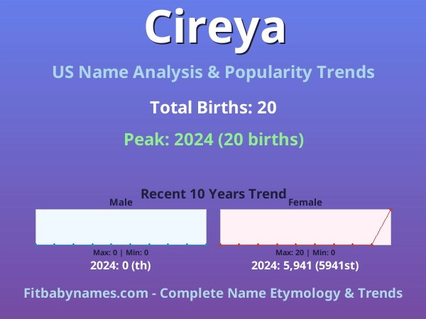 Infographic: Cireya name meaning, origin, and popularity trends in the United States (US baby name analysis chart)