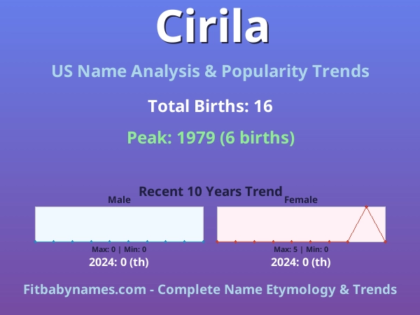 Infographic: Cirila name meaning, origin, and popularity trends in the United States (US baby name analysis chart)