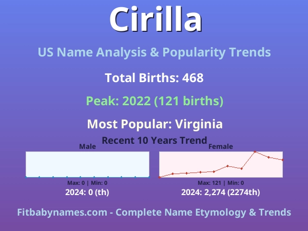 Infographic: Cirilla name meaning, origin, and popularity trends in the United States (US baby name analysis chart)